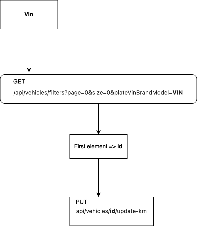 images/confluence/download/attachments/6117285681/Atualizar_Km_com_Vin-version-1-modificationdate-1756153635000-api-v2.png